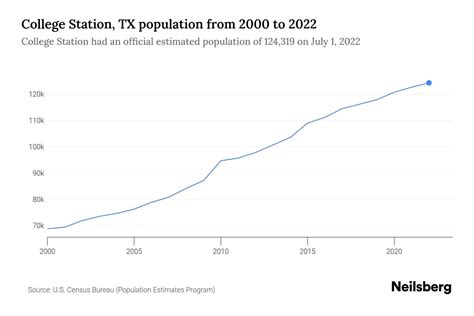 demographics of college station tx.